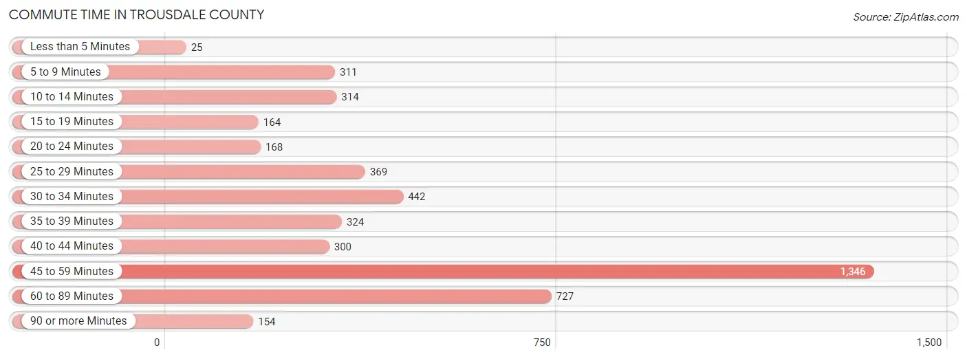 Commute Time in Trousdale County