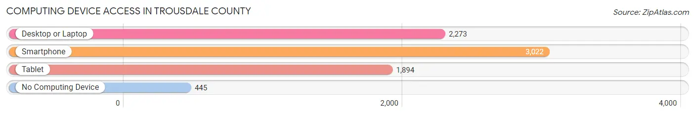 Computing Device Access in Trousdale County