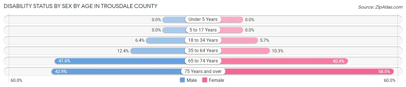Disability Status by Sex by Age in Trousdale County