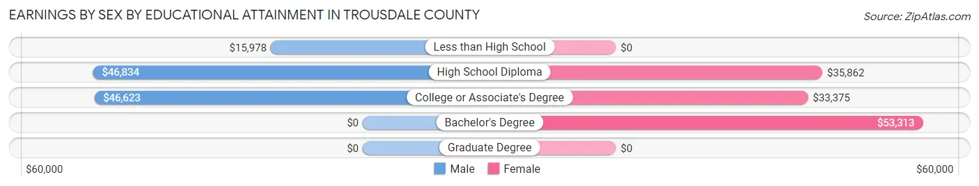 Earnings by Sex by Educational Attainment in Trousdale County