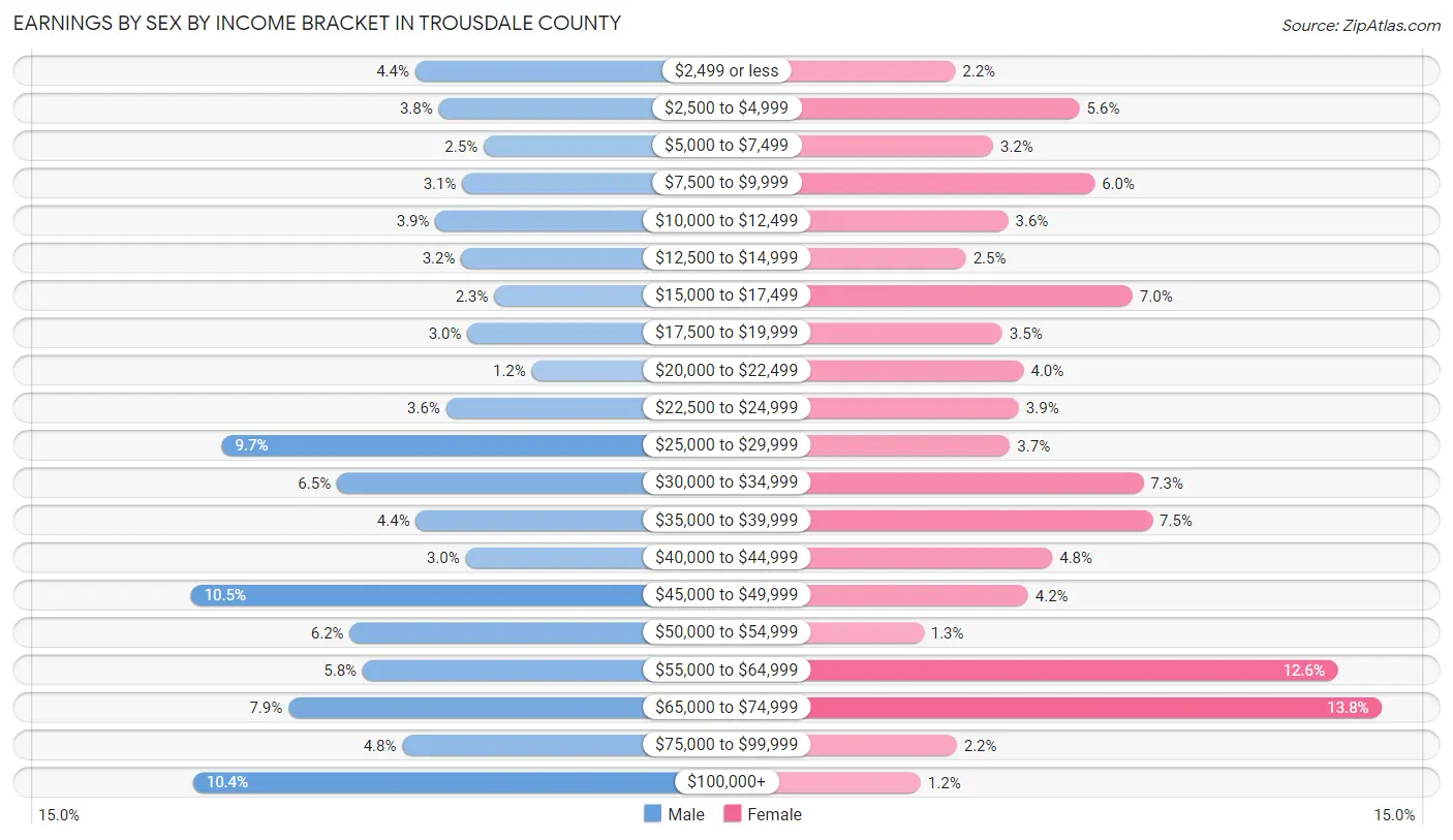 Earnings by Sex by Income Bracket in Trousdale County