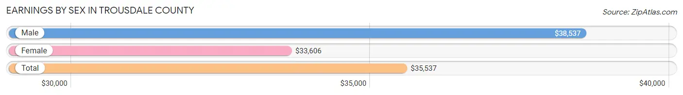 Earnings by Sex in Trousdale County