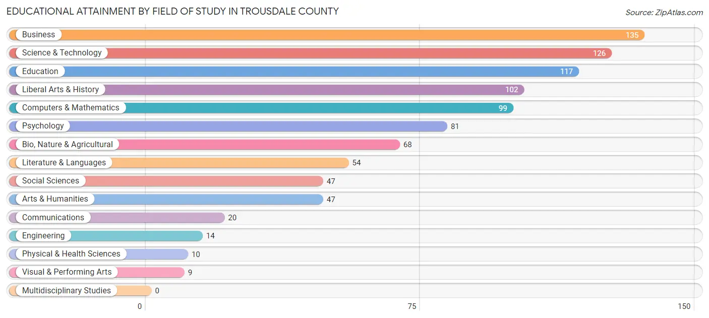 Educational Attainment by Field of Study in Trousdale County