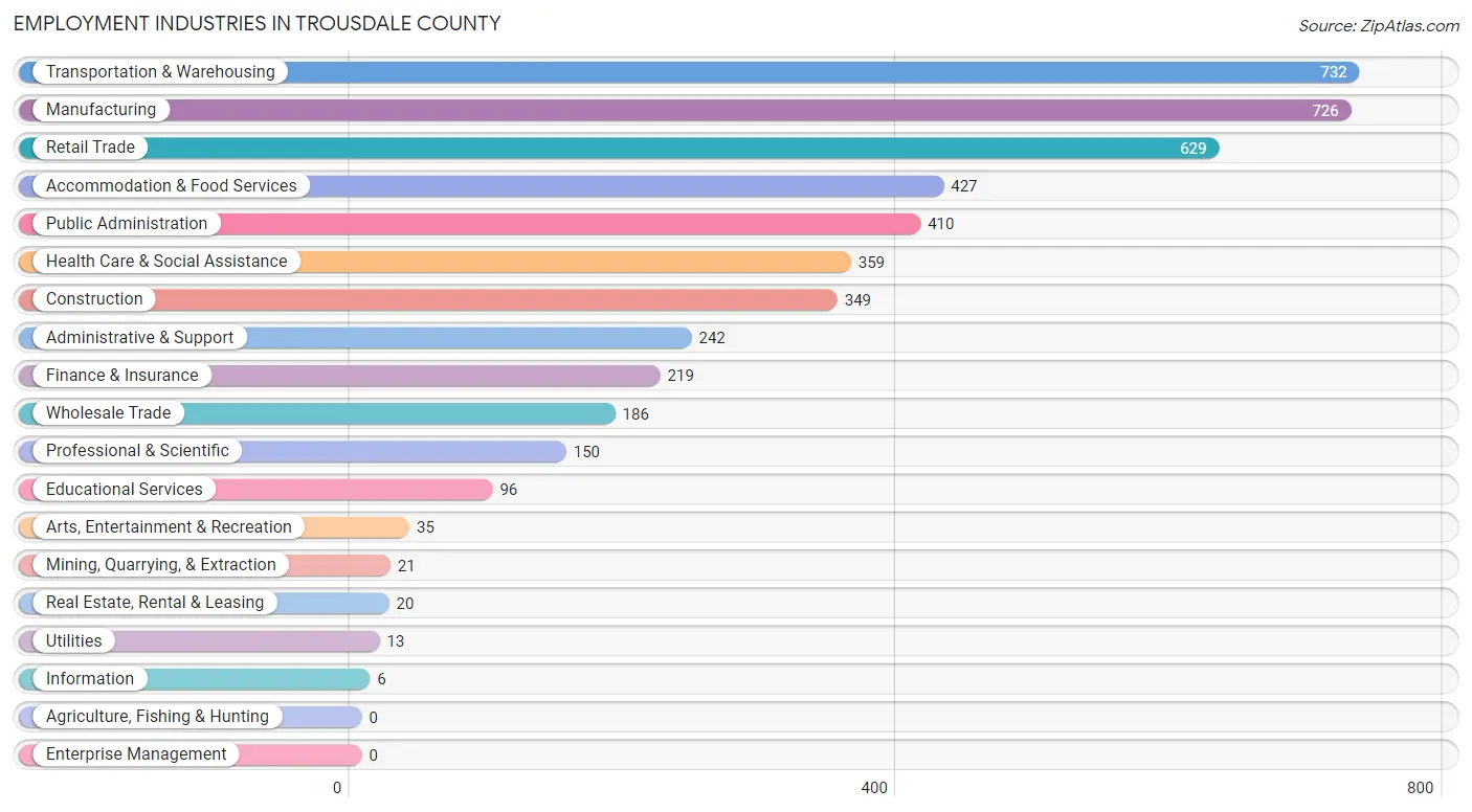 Employment Industries in Trousdale County