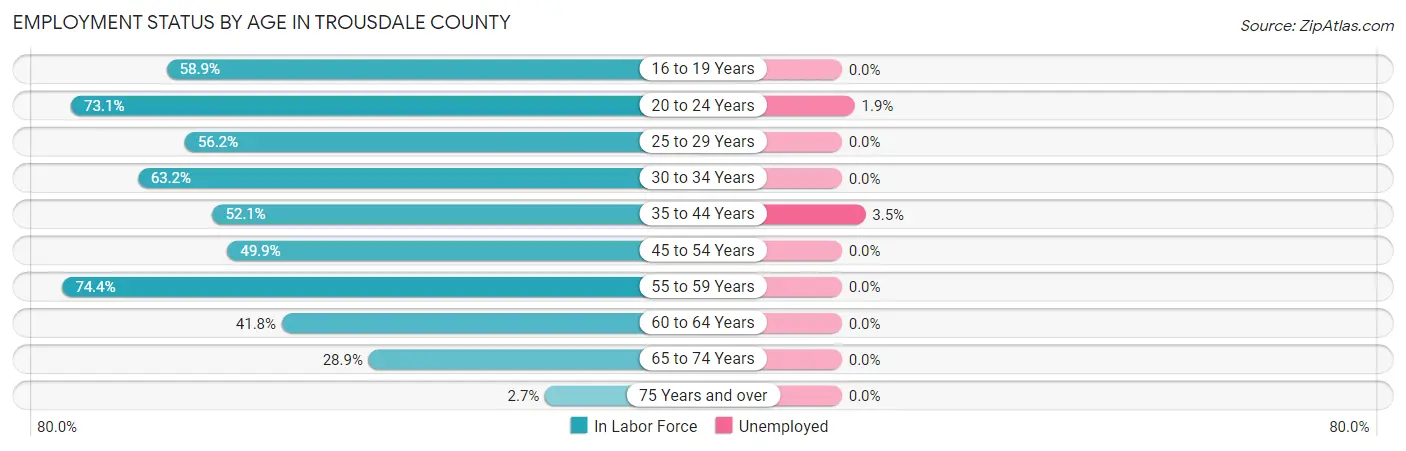 Employment Status by Age in Trousdale County