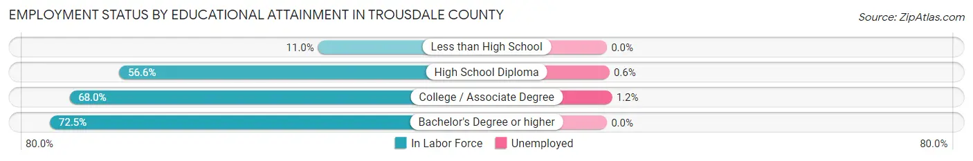 Employment Status by Educational Attainment in Trousdale County