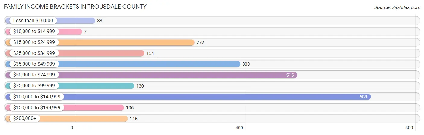 Family Income Brackets in Trousdale County