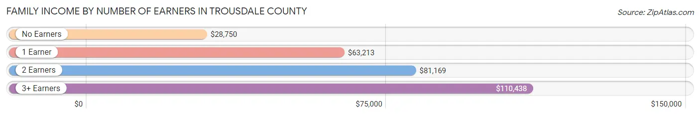 Family Income by Number of Earners in Trousdale County
