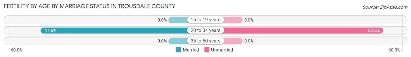 Female Fertility by Age by Marriage Status in Trousdale County