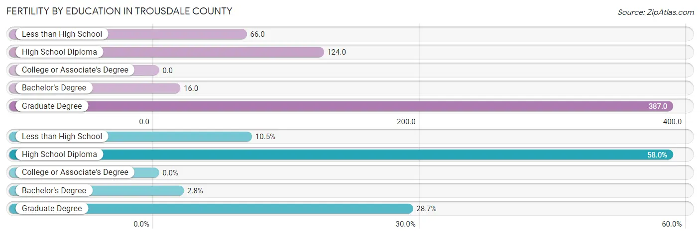 Female Fertility by Education Attainment in Trousdale County