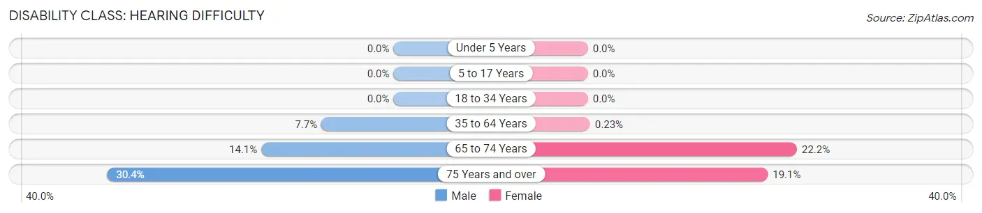 Disability in Trousdale County: <span>Hearing Difficulty</span>