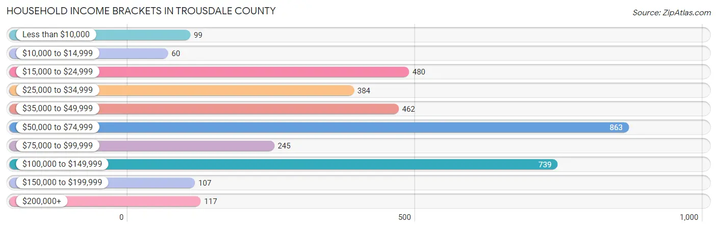 Household Income Brackets in Trousdale County