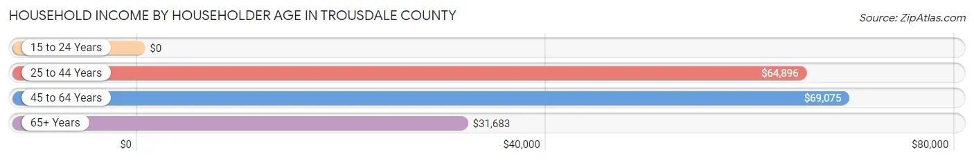 Household Income by Householder Age in Trousdale County