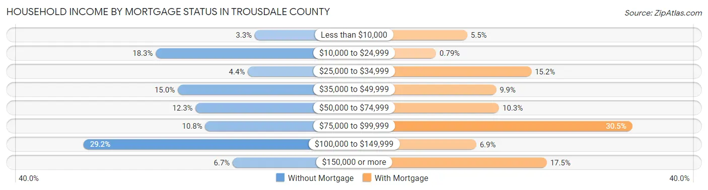 Household Income by Mortgage Status in Trousdale County