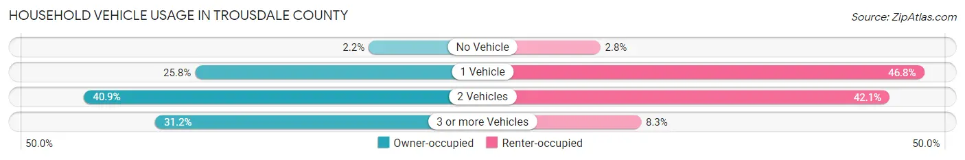 Household Vehicle Usage in Trousdale County