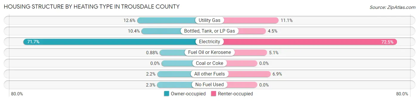 Housing Structure by Heating Type in Trousdale County
