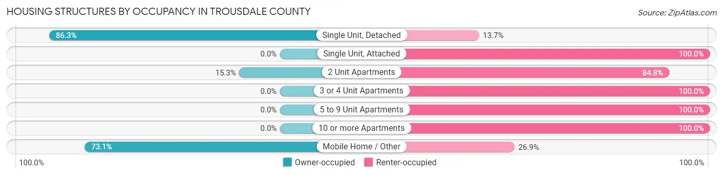 Housing Structures by Occupancy in Trousdale County
