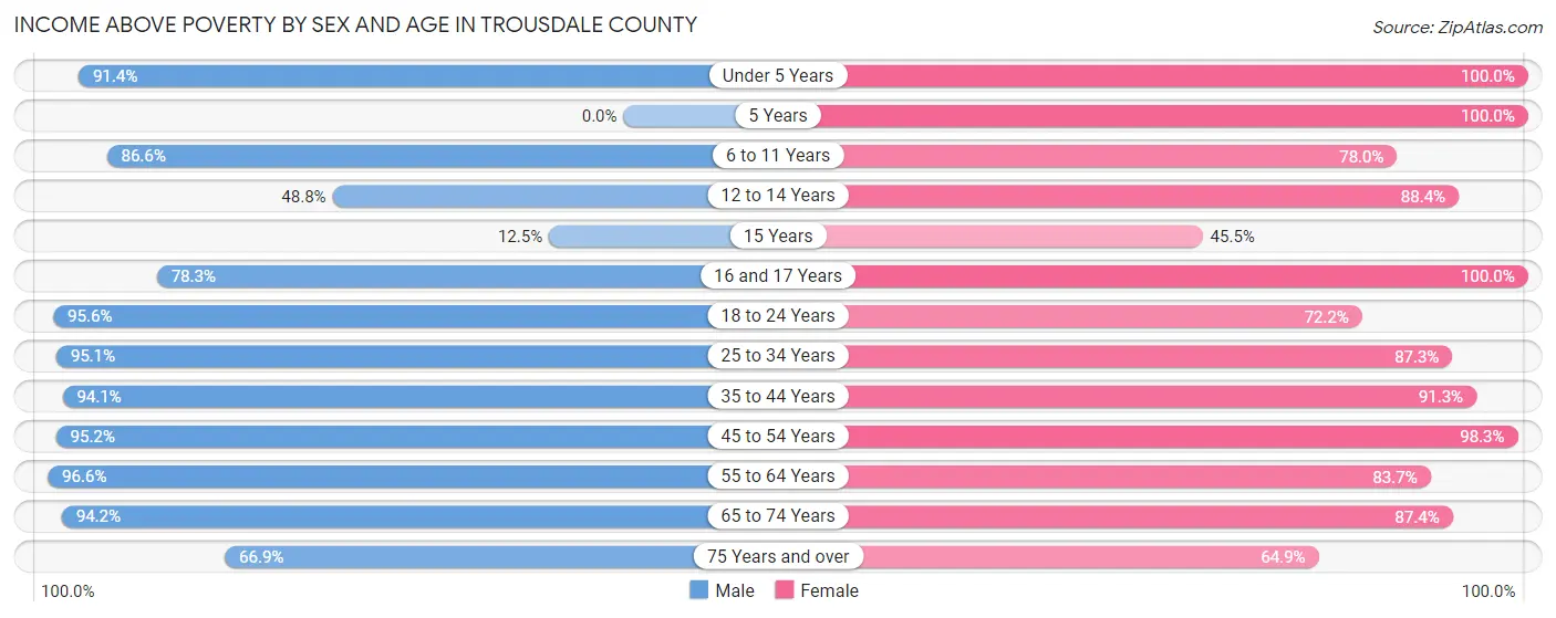 Income Above Poverty by Sex and Age in Trousdale County