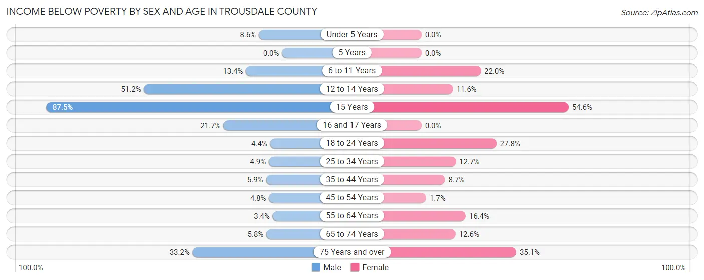 Income Below Poverty by Sex and Age in Trousdale County