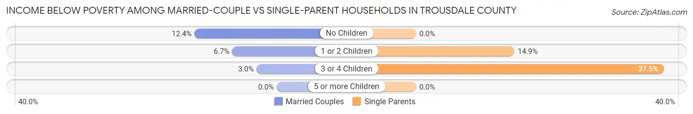 Income Below Poverty Among Married-Couple vs Single-Parent Households in Trousdale County