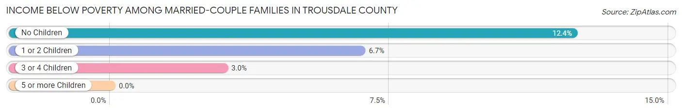 Income Below Poverty Among Married-Couple Families in Trousdale County