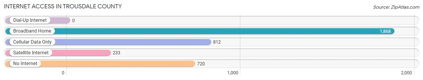 Internet Access in Trousdale County