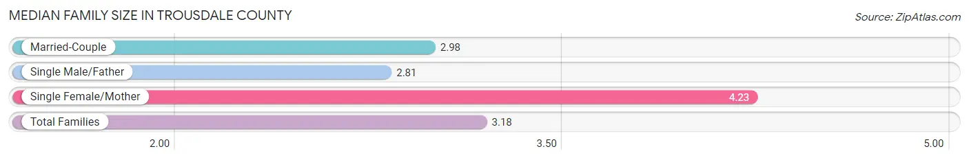 Median Family Size in Trousdale County