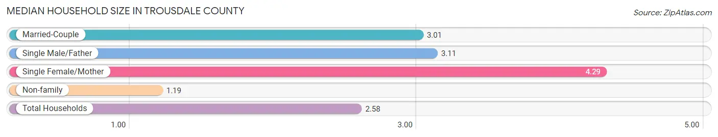 Median Household Size in Trousdale County