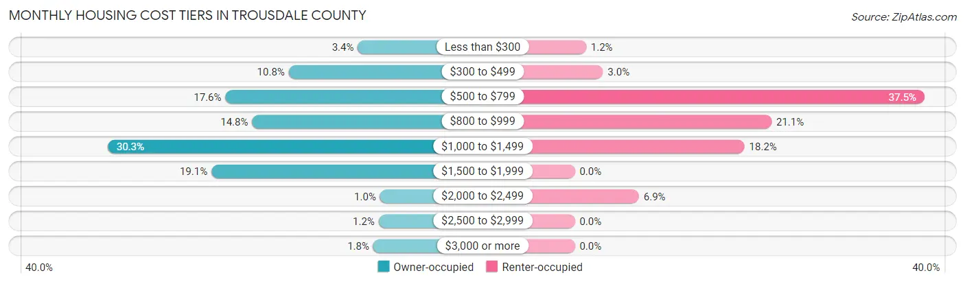 Monthly Housing Cost Tiers in Trousdale County