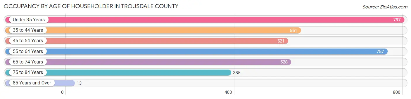 Occupancy by Age of Householder in Trousdale County