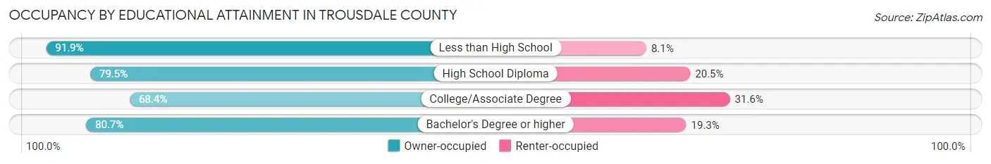 Occupancy by Educational Attainment in Trousdale County