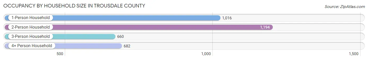 Occupancy by Household Size in Trousdale County