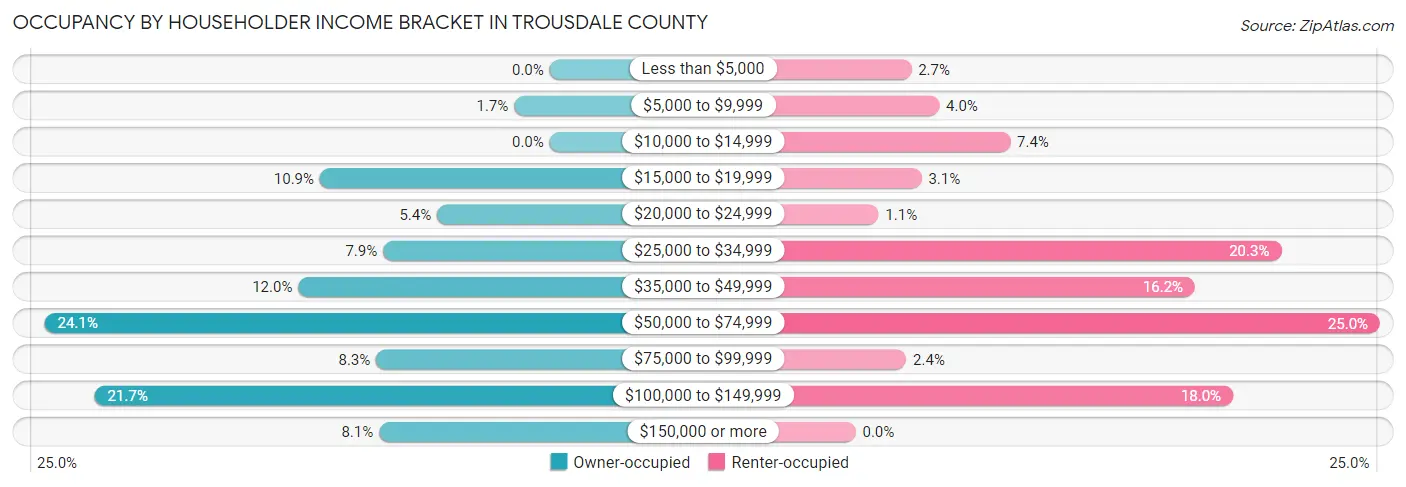 Occupancy by Householder Income Bracket in Trousdale County