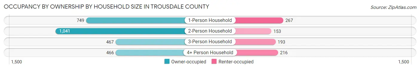 Occupancy by Ownership by Household Size in Trousdale County