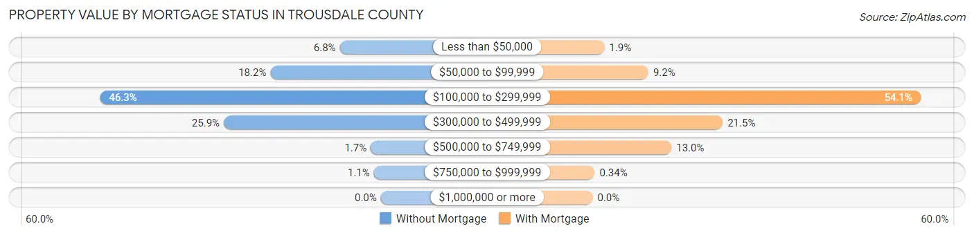 Property Value by Mortgage Status in Trousdale County