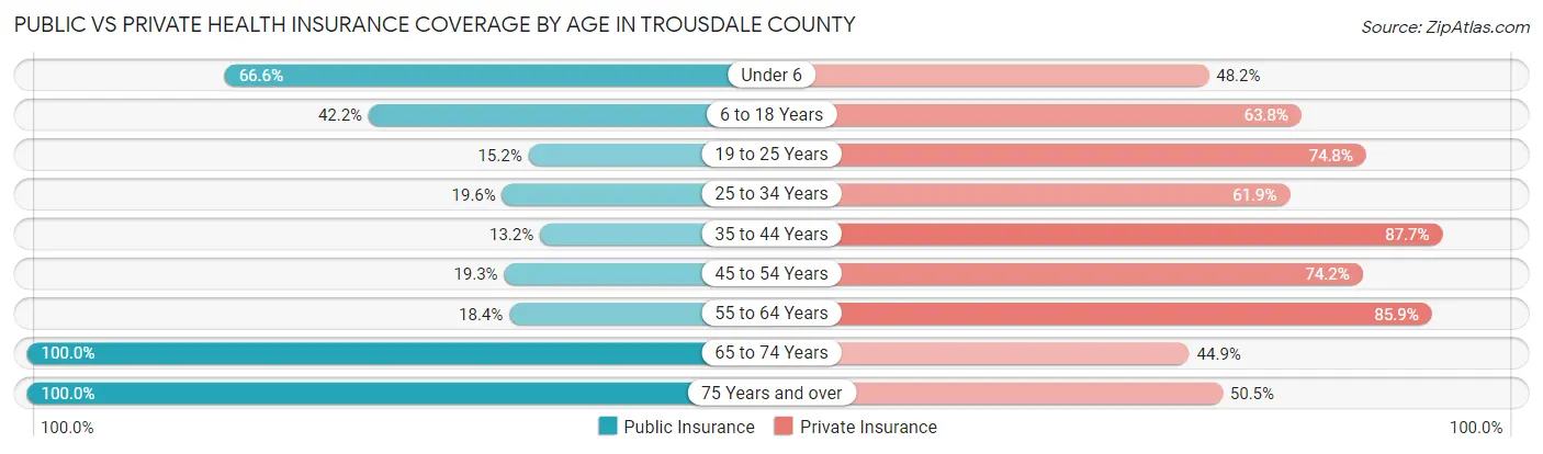 Public vs Private Health Insurance Coverage by Age in Trousdale County
