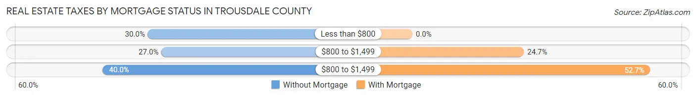 Real Estate Taxes by Mortgage Status in Trousdale County