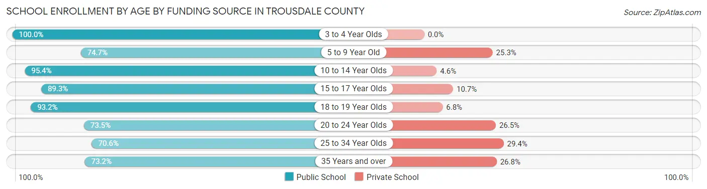 School Enrollment by Age by Funding Source in Trousdale County