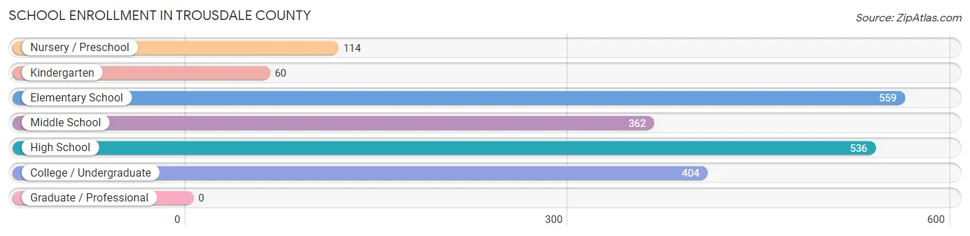 School Enrollment in Trousdale County