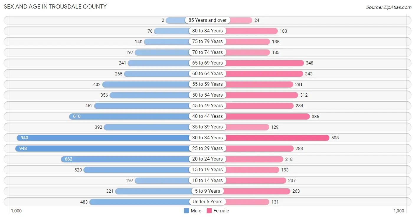 Sex and Age in Trousdale County