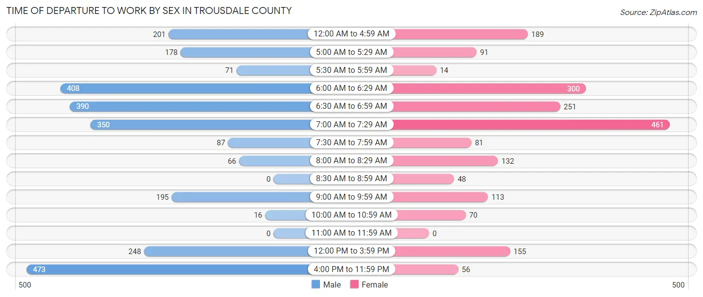 Time of Departure to Work by Sex in Trousdale County