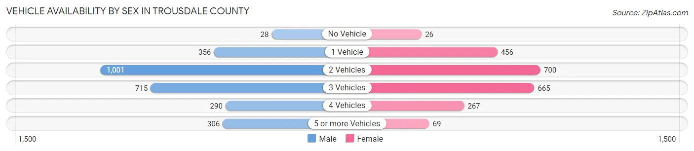 Vehicle Availability by Sex in Trousdale County