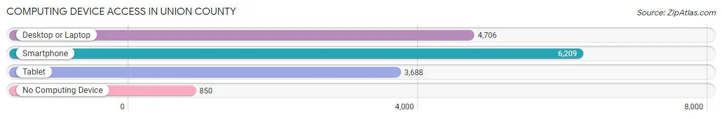 Computing Device Access in Union County