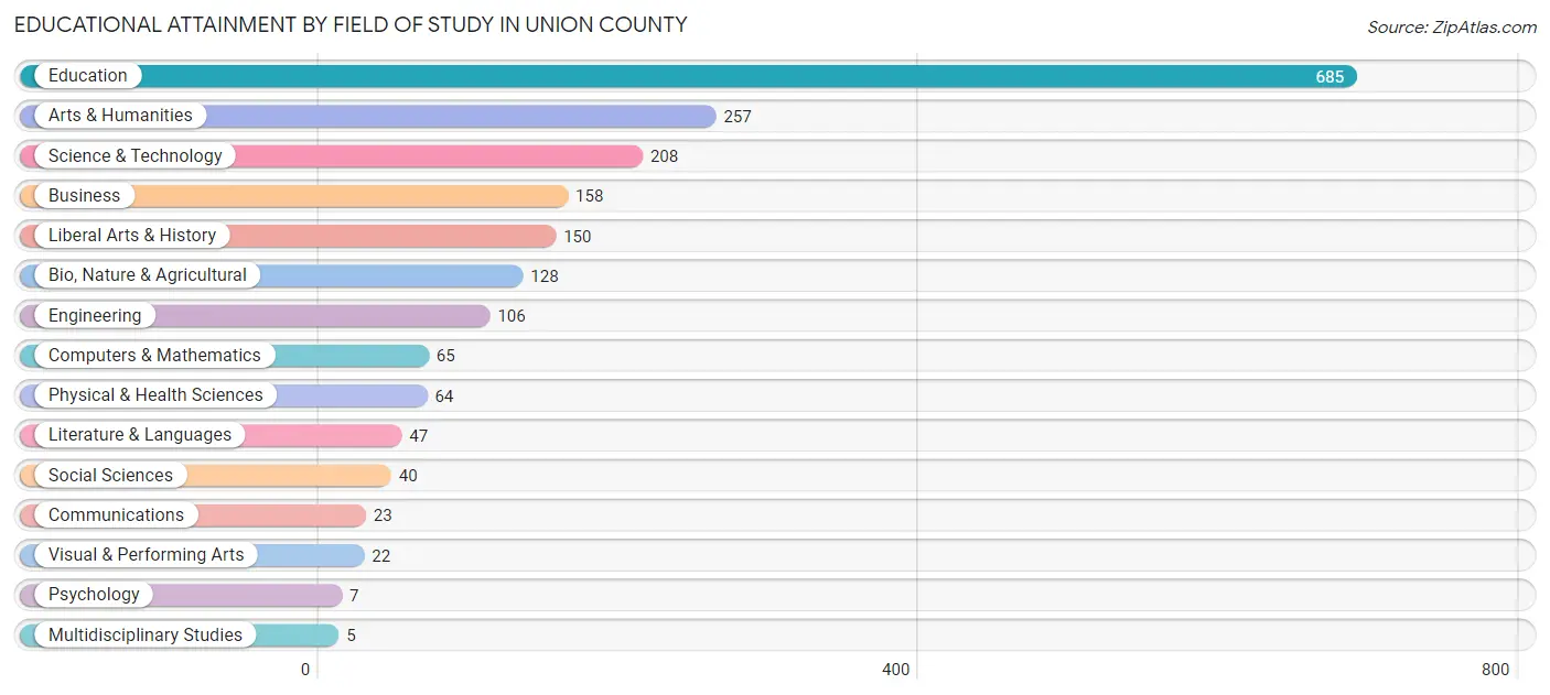 Educational Attainment by Field of Study in Union County