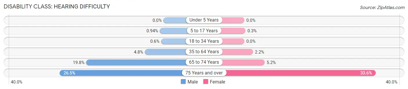 Disability in Union County: <span>Hearing Difficulty</span>