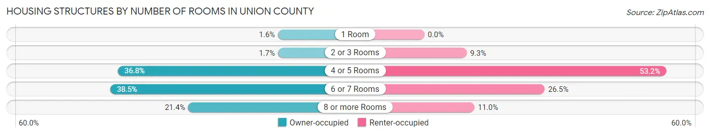 Housing Structures by Number of Rooms in Union County