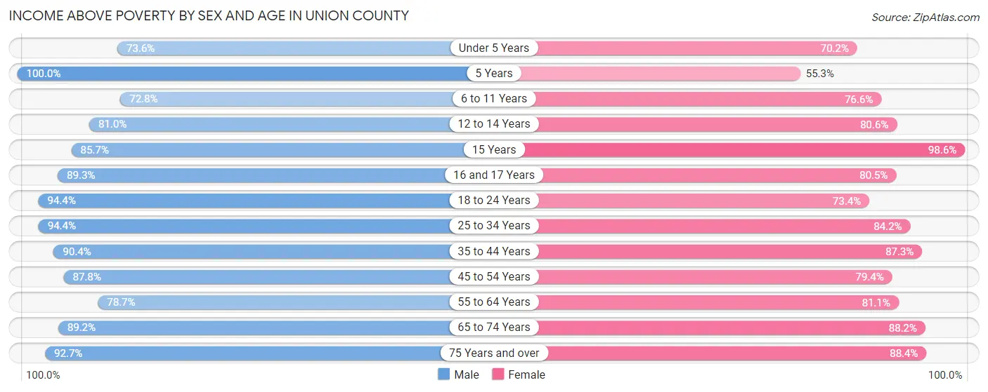 Income Above Poverty by Sex and Age in Union County