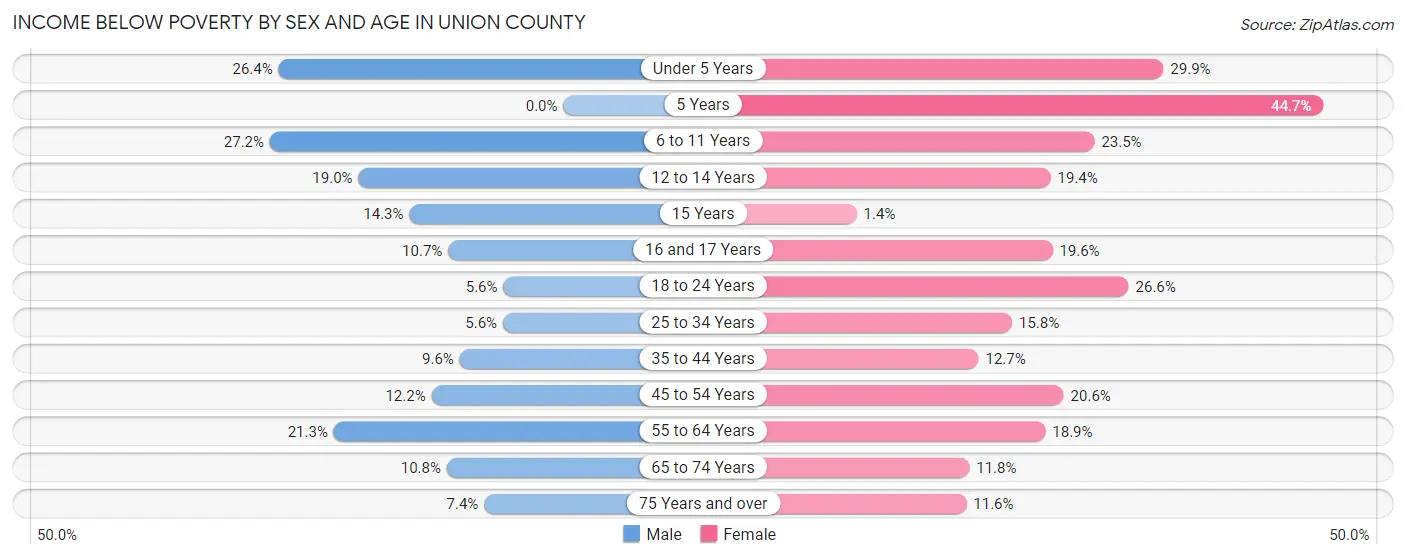 Income Below Poverty by Sex and Age in Union County