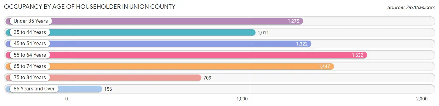 Occupancy by Age of Householder in Union County