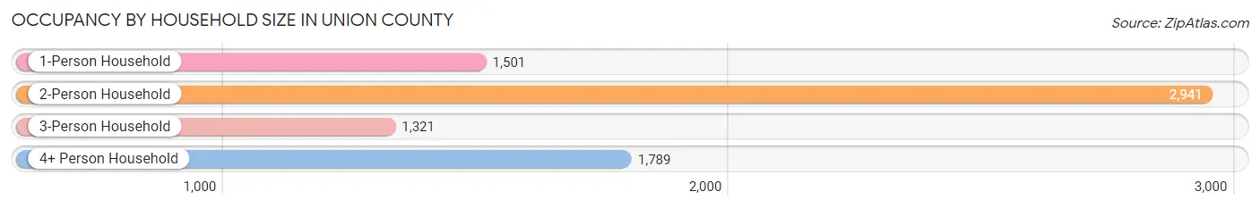 Occupancy by Household Size in Union County